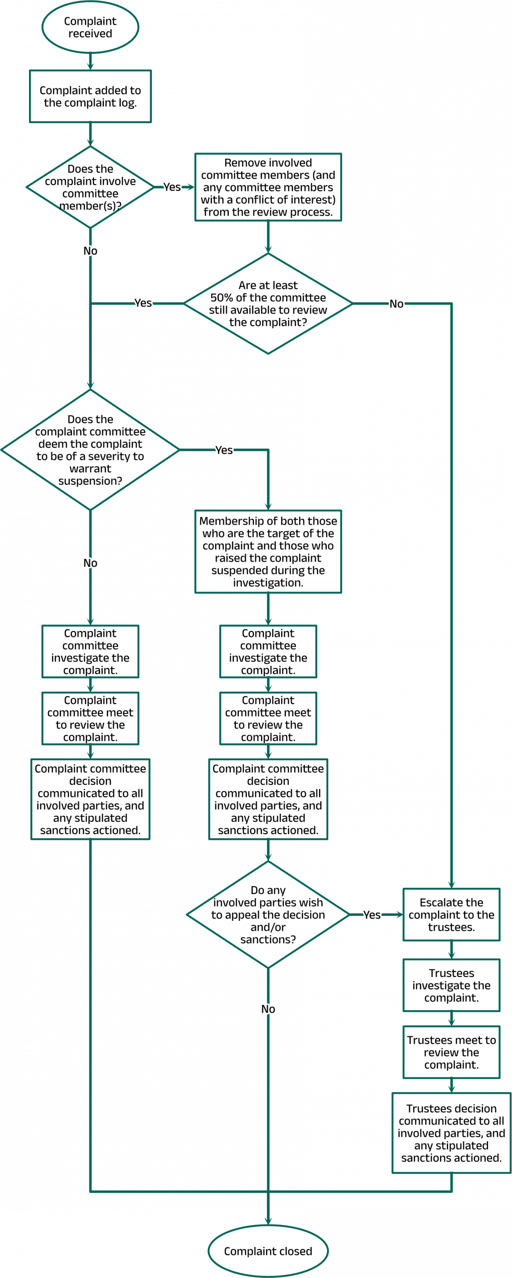 Flow chart outlining the process described